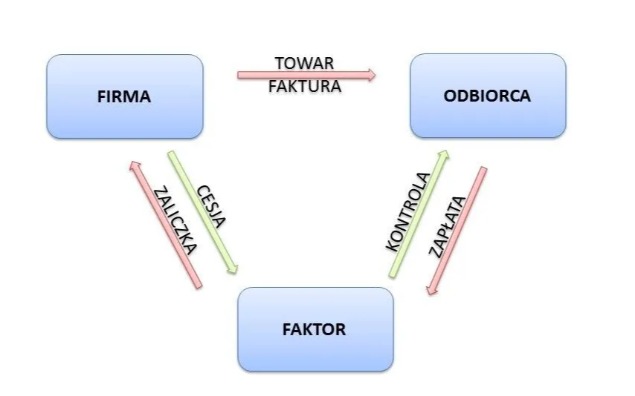 Czy banki stracą dominację w finansowaniu MŚP? Rola faktoringu, private debt i fintechów w Polsce